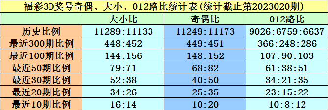 >021期黄欢福彩3D预测奖号：奇偶+大小分析
