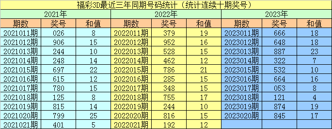 021期李阳福彩3D预测奖号：双胆参考