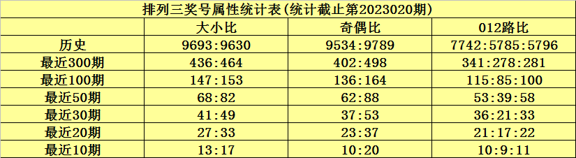 021期何尚排列三预测奖号：形态参考