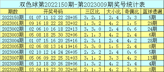 010期吕洞阳双色球预测奖号：蓝球遗漏分析