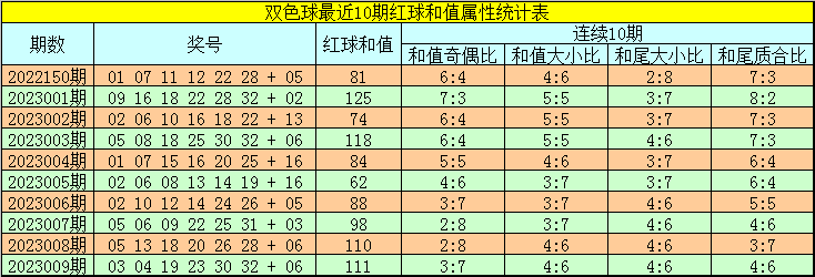 >010期韬韬双色球预测奖号：和值大小分析