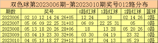 011期彩鱼双色球预测奖号：2路红球号码