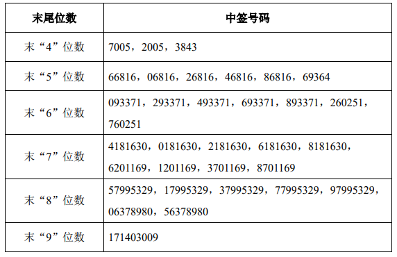2月1日新股提示：信达证券上市 湖南裕能等公布中签号 亿道信息等公布中签率 