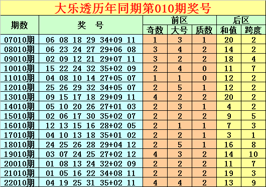 >010期唐龙大乐透预测奖号：后区跨度分析