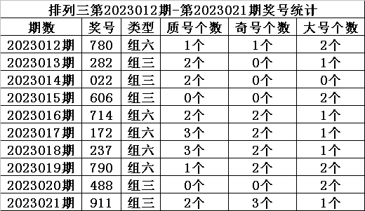 >022期金心排列三预测奖号：两码参考