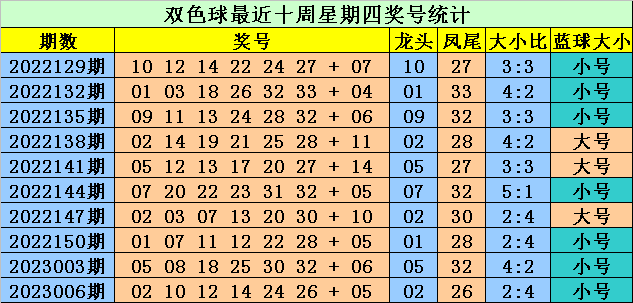 011期大鹏双色球预测奖号：红球大小比