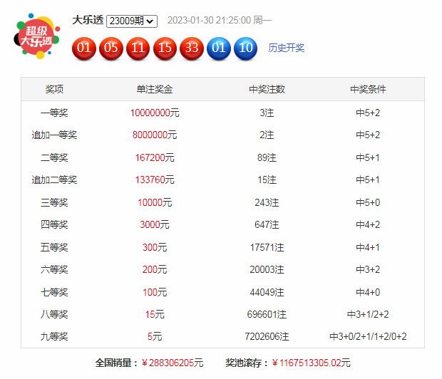 010期柯群大乐透预测奖号：冷温热码分析