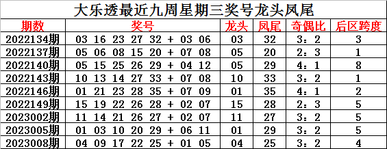 010期钟玄大乐透预测奖号：后区跨度分析