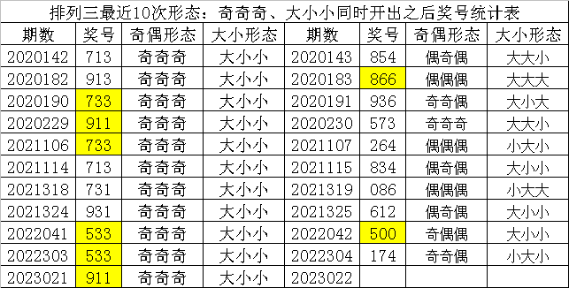 022期财迷排列三预测奖号：十位号码统计