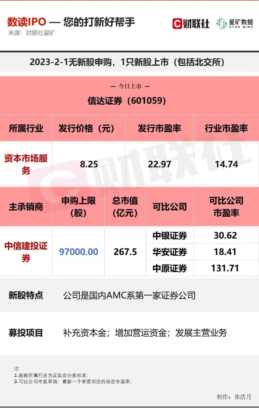 发行价不足10元 A股第43家券商今日上市 