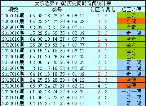 010期樊可大乐透预测奖号：历史同期奖号定位分析