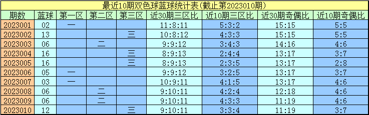 >011期程成双色球预测奖号：蓝球分析