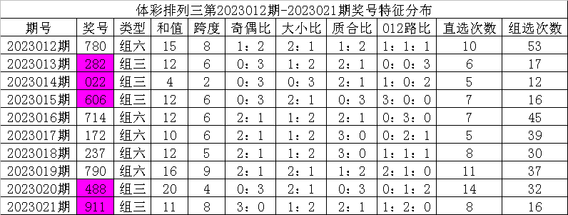 022期彩鱼排列三预测奖号：百位分析