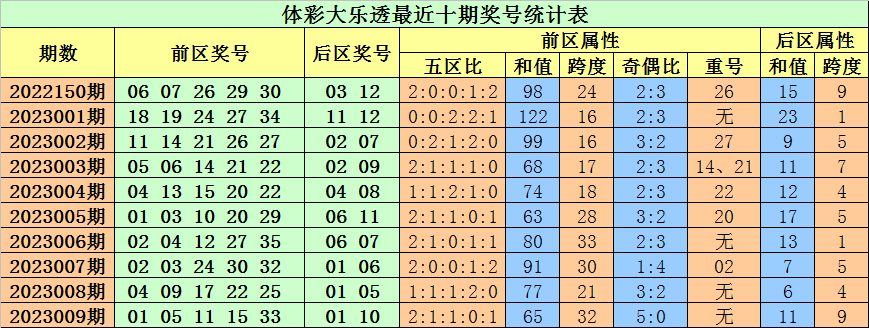 010期小易大乐透预测奖号：首尾间距