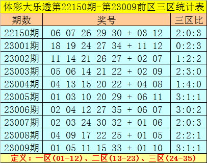 010期老郑大乐透预测奖号：前区双胆分析