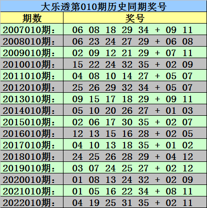 >010期秀才大乐透预测奖号：历史同期奖号分析