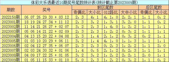 >010期邵老爷大乐透预测奖号：尾数定位分析