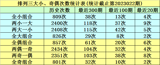 023期明皇排列三预测奖号：大小形态判断