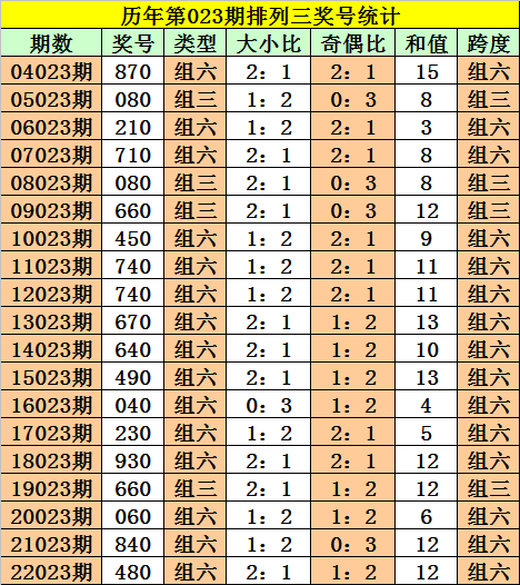 >023期阿旺排列三预测奖号：胆码参考