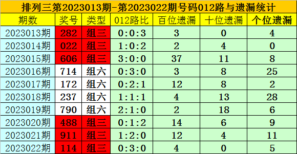 023期夏姐排列三预测奖号：单挑一注号码