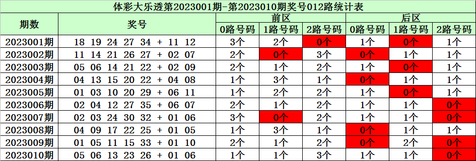 011期陈华大乐透预测奖号：奖号012路分析