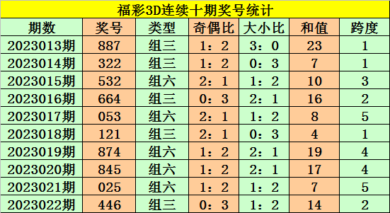 023期老杨福彩3D预测奖号：个位十位百位分析