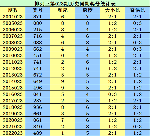 023期李太阳排列三预测奖号：单注号码推荐