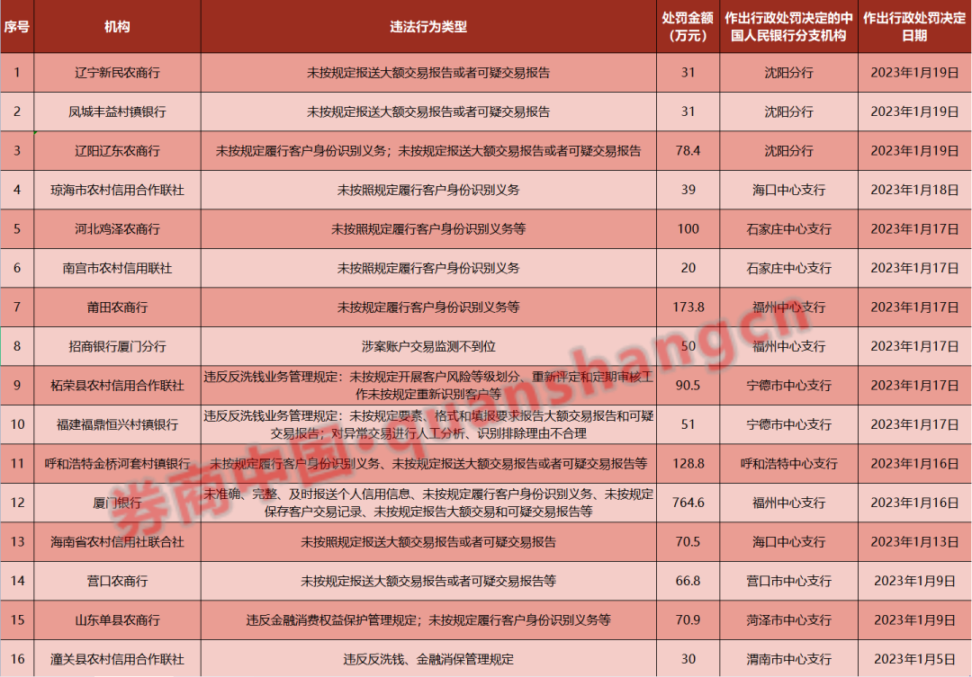 >重拳出击！16家银行因反洗钱违规被罚！机构高管频“上榜” 反洗钱面临新挑战 