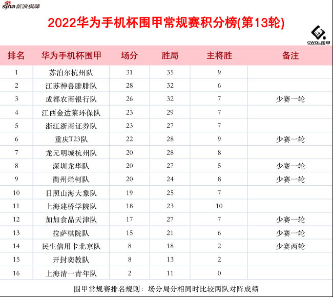 >围甲补赛姜东润主将白赢 浙江浙商与民生信用卡获胜