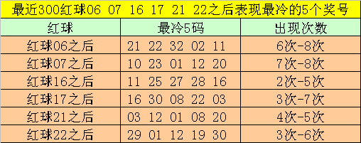 012期大飞双色球预测奖号：红球双胆参考