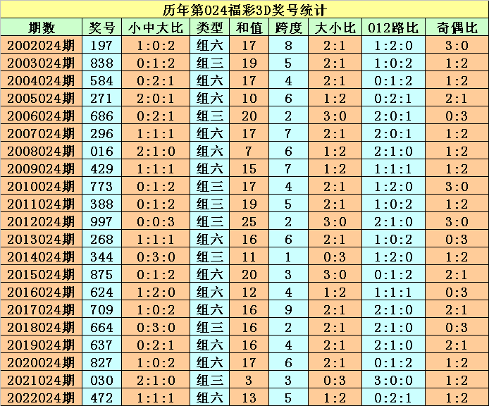 024期程成福彩3D预测奖号：历史同期分析