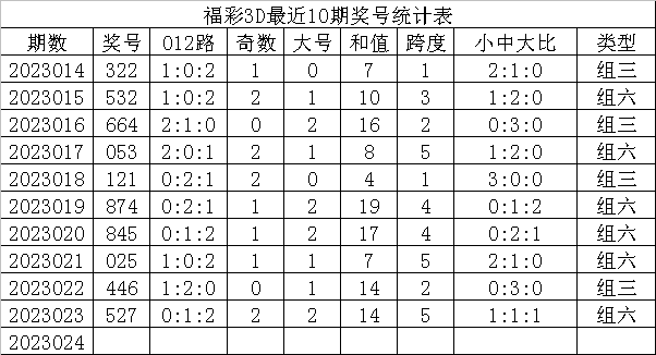 024期发哥福彩3D预测奖号：胆码参考
