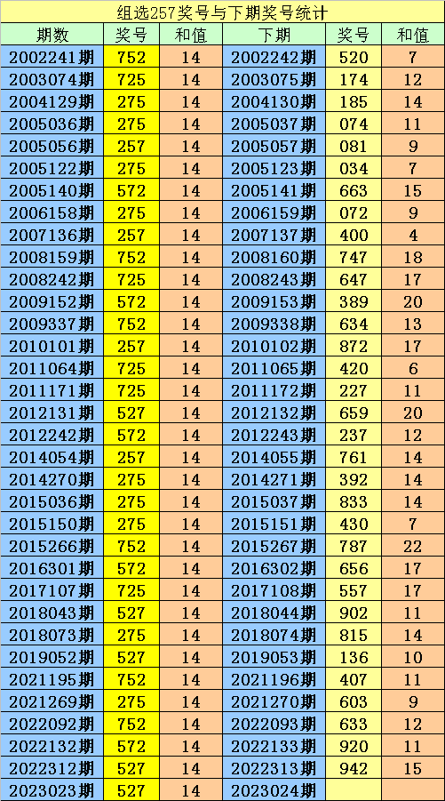 024期阿宝福彩3D预测奖号：单挑一注推荐