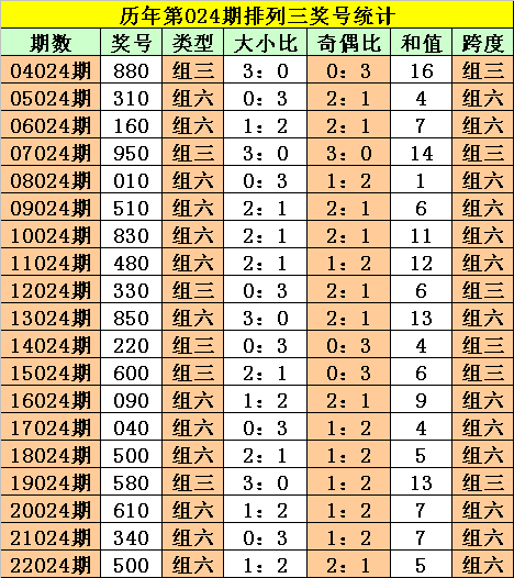 024期阿旺排列三预测奖号：杀一码推荐