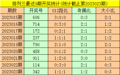 >024期暗皇排列三预测奖号：金胆推荐