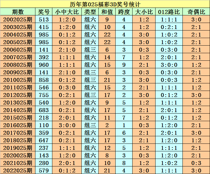 >025期程成福彩3D预测奖号：组六六码参考