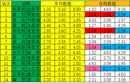 >[新浪彩票]足彩第23013期冷热指数：柏林联合不败