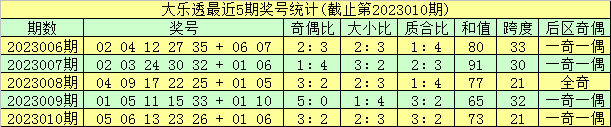 >011期金心大乐透预测奖号：前区大复式参考