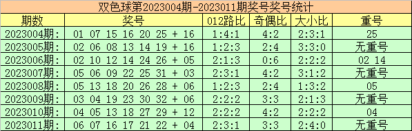>012期玫瑰双色球预测奖号：012路红球分析