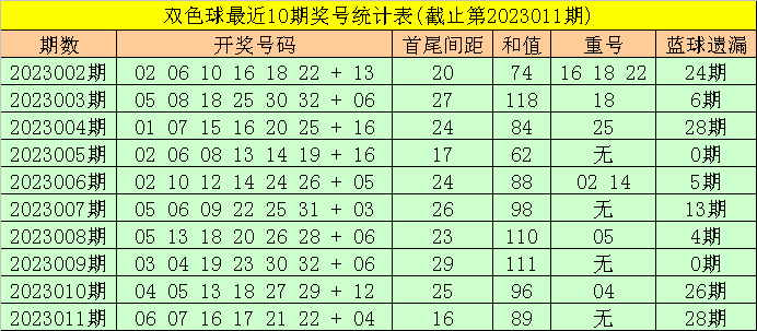 012期东风破双色球预测奖号：首尾间距分析
