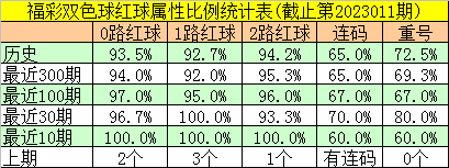 >012期邵老爷双色球预测奖号：红球连码分析
