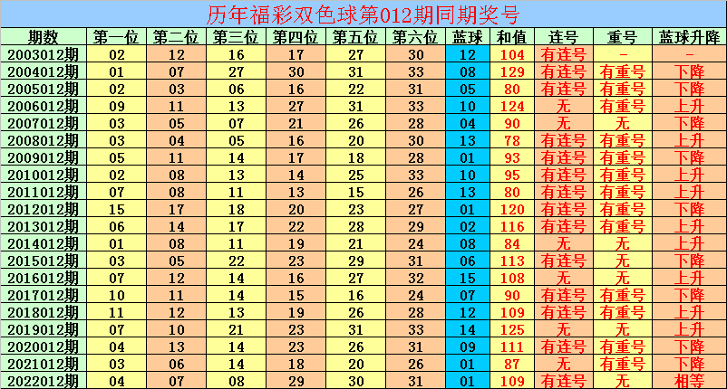 012期金鹏双色球预测奖号：连码分析