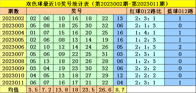 012期李阳双色球预测奖号：蓝球10期分析