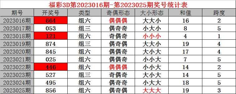 026期小诸葛福彩3D预测奖号：组六6码参考