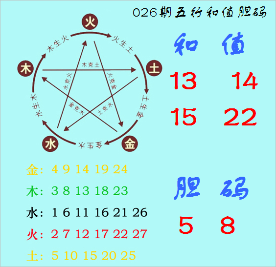 >福彩3D第2023026期神算天五行和值胆码图