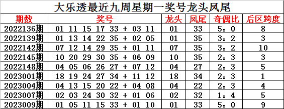 >012期钟玄大乐透预测奖号：前区龙头凤尾推荐