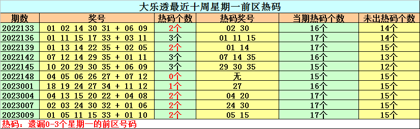 >012期钟天大乐透预测奖号：前区冷热分析
