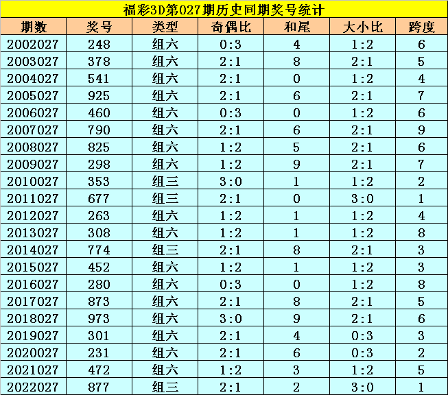 027期李太阳福彩3D预测奖号：6码组选参考