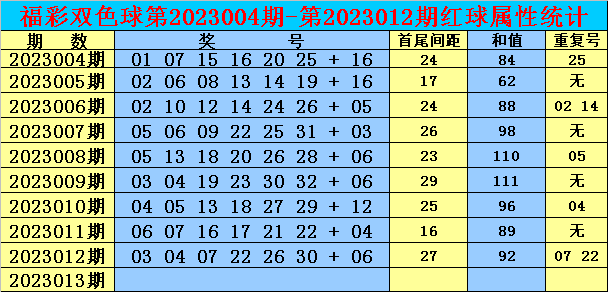 >013期双贵双色球预测奖号：首尾间距分析