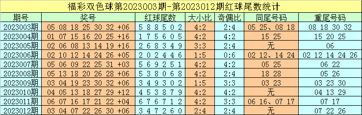 013期牛飞双色球预测奖号：尾数定位分析